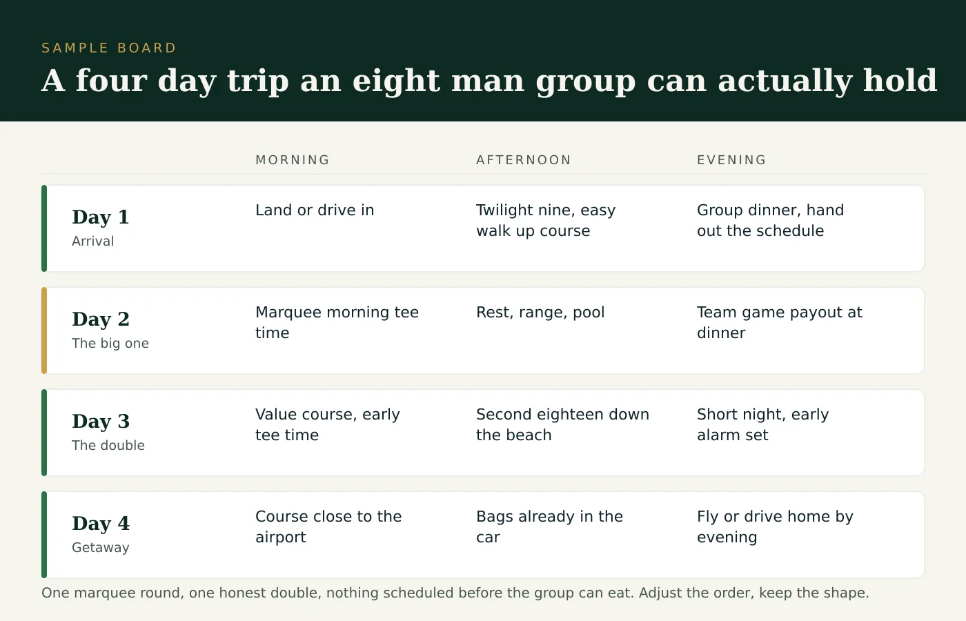 Sample four day Myrtle Beach golf trip schedule showing morning, afternoon and evening for each day