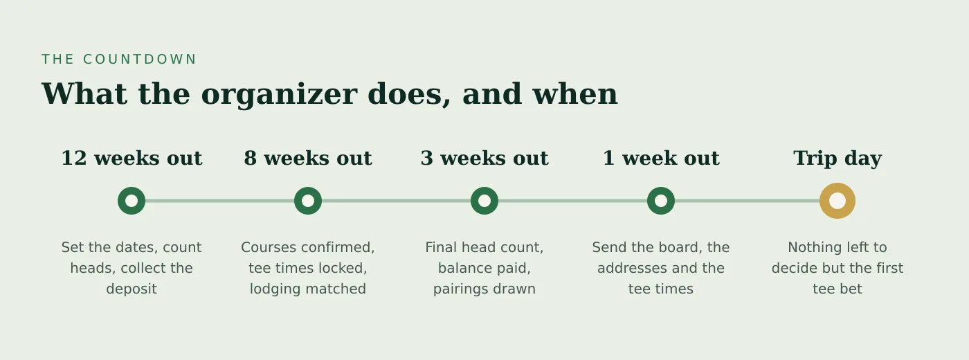 Countdown showing what a golf trip organizer does at twelve, eight, three and one week before the trip